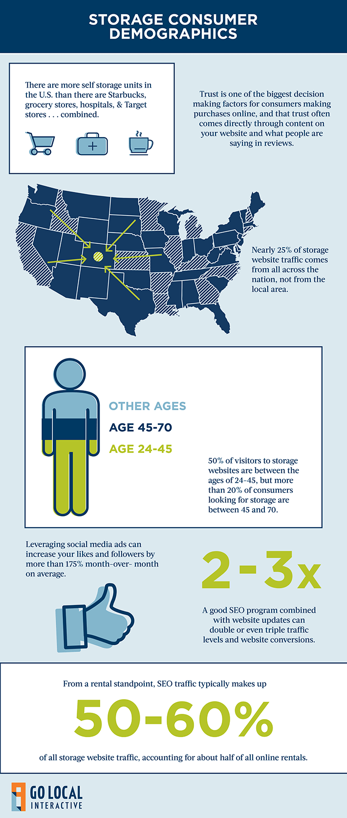 Infographic: Storage Consumer Demographics. There are more self storage units in the U.S. than there are Starbucks, grocery stores, hospitals, and Target stores…combined. Trust is one of the biggest decision making factors for consumers making purchases online, and that trust often comes directly through content on your website and what people are saying in reviews. Nearly 25% of storage website traffic comes from all across the nation, not from the local area. 50 % of visitors to storage websites are between the ages of 24-45, but more than 20% of consumers looking for storage are between 45 and 70. Leveraging social media ads can increase your likes and followers by more than 175% month-over-month on average. A good SEO program combined with website updates can double or even triple traffic levels and website conversions. From a rental standpoint, SEO traffic typically makes up 50-60% of all storage website traffic, accounting for about half of all online rentals. 