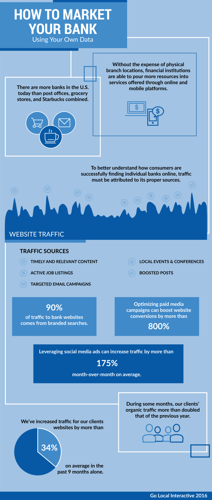 Infographic: How to market your bank using your own data. Without the expense of physical branch locations, financial institutions are able to pour more resources into services offered through online and mobile platforms. There are more banks in the U.S. today than post offices, grocery stores, and Starbucks combined. To better understand how consumers are successfully finding individual banks online, traffic must be attributed to its proper sources. Website Traffic: traffic sources are timely and relevant content, active job listings, targeted email campaigns, local events and conferences, boosted posts. 90 percent of traffic to bank websites comes from branded searches. Optimizing paid media campaigns can boost website conversions by more than 800 percent. Leveraging social media ads can increase traffic by more than 175 percent month-over-month on average. During some months, our clients’ organic traffic more than doubled that of the precious year. We’ve increased traffic for our clients websites by more than 34 percent on average in the past 9 months alone. 