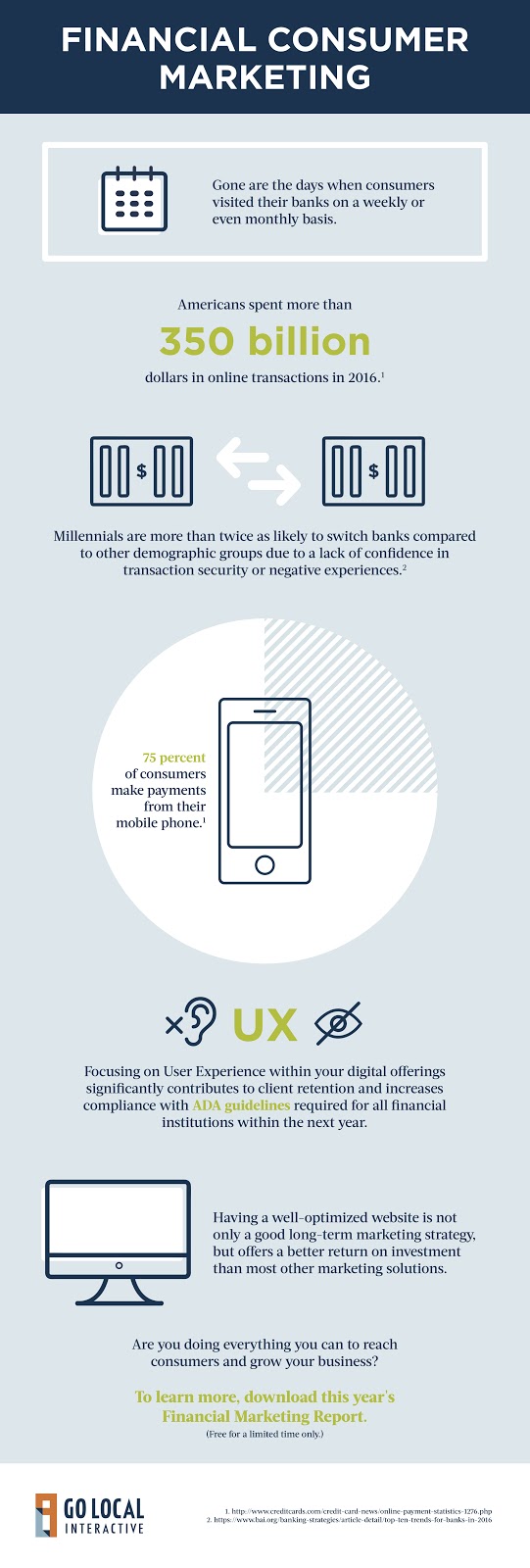 Inforgraphic: Financial Consumer Marketing. Gone are the days when consumers visited their banks on a weekly or even monthly basis, find out industry trends in the 2017 Financial Industry Report. This infographic highlights some key information from the report. Did you know Americans spent more that 350 billion dollars in online transactions in 2016 or that Millennials are more than twice as likely to switch banks compared to other demographic groups? Also, 75 percent of consumers make payments from their mobile phone. The report talks about the importance of having an optimized website that follows ADA guidelines. Find out more in the 2017 Financial Industry Report. 