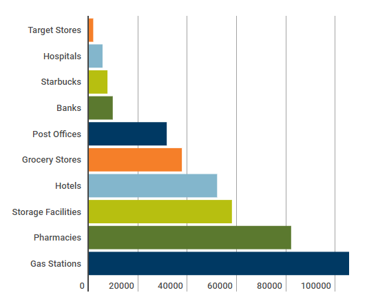 graph showing number of locations. From least to most: Target stores, hospitals, Starbucks, Banks, Post offices, grocery stores, hotels, storage facilities, pharmacies, gas stations