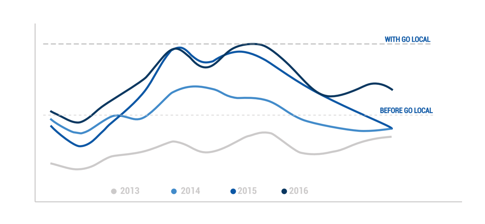 Chart with website traffic before and after working with Go Local