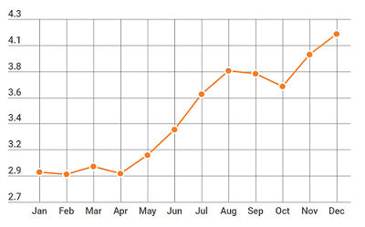 Go Local storage client click through rates results over 1 year. Increases from 2.9 to 4.2