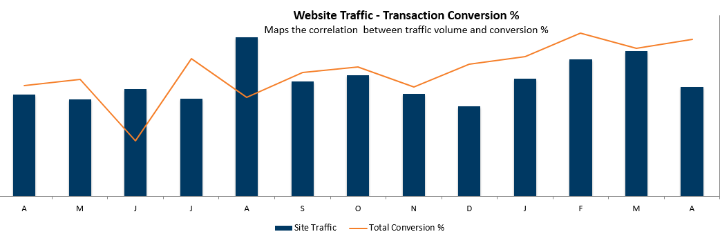 bar/line chart mapping the correlation between traffic volume and conversion percent