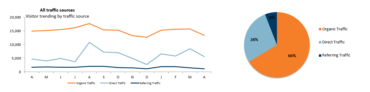 charts showing reporting of organic, direct, and referring website traffic. Data is represented in both a line graph and pie chart.