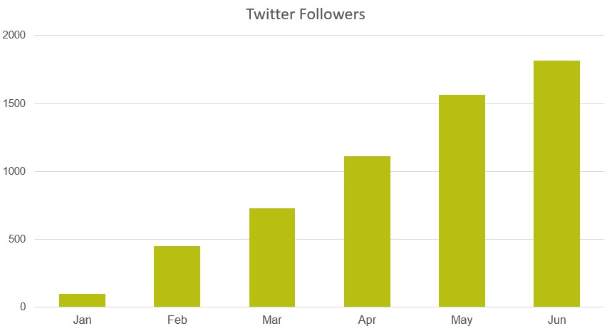 Go Local Interactive Social Campaign Increases Twitter Followers