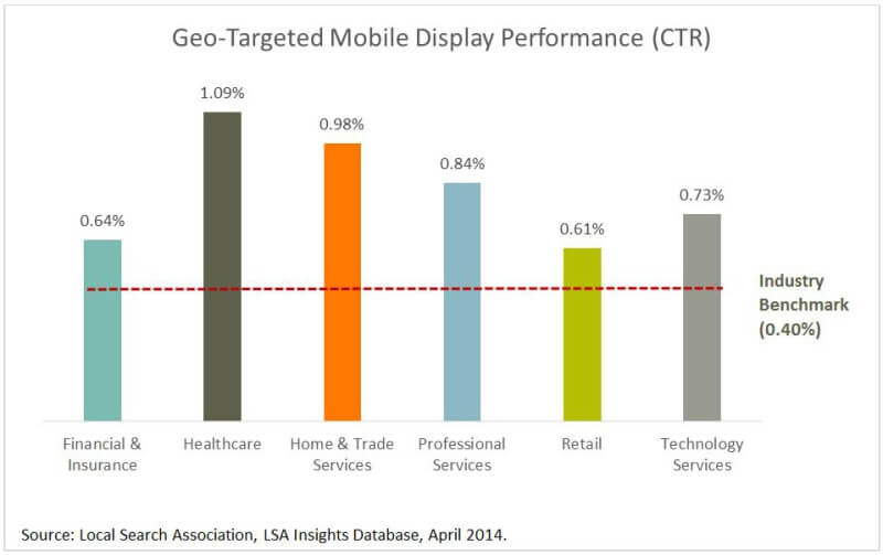 geo-targeted mobile display performance across industries. The featured industries are Financial and insurance (.64%), healthcare (1.09%), home and trade services (.98%), professional services (.84%), retail (.61%), and technology services (73%). Info gathered from LSA Insights Database, April 2014