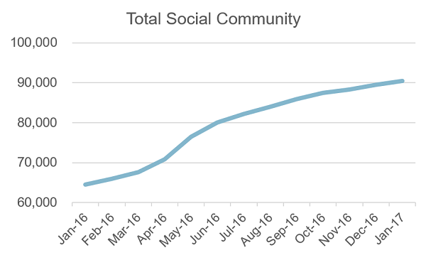 Social Campaign Grows Social Community