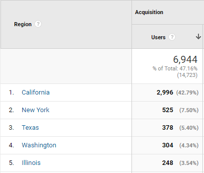 Chart that shows users from different states. Total of 6,944 users. 1. California: 2,996, 2. New York: 525, 3. Texas: 378, 4. Washington: 304, Illinois: 248