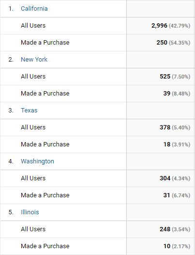 Chart showing users from different states, each state shows "all users" and "made a purchase." 1. California: 2,996, 250. 2. New York: 525, 39. 3. Texas: 378, 18. 4. Washington: 304, 31. 5. Illinois: 248, 10. 