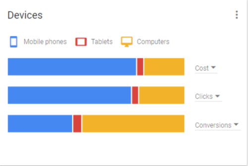 Google AdWords performance breakdown by device type