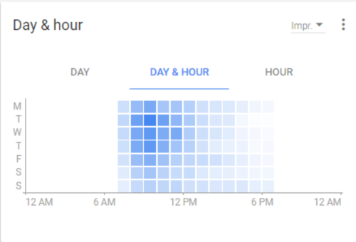 Google AdWords heat map showing day and hour interaction
