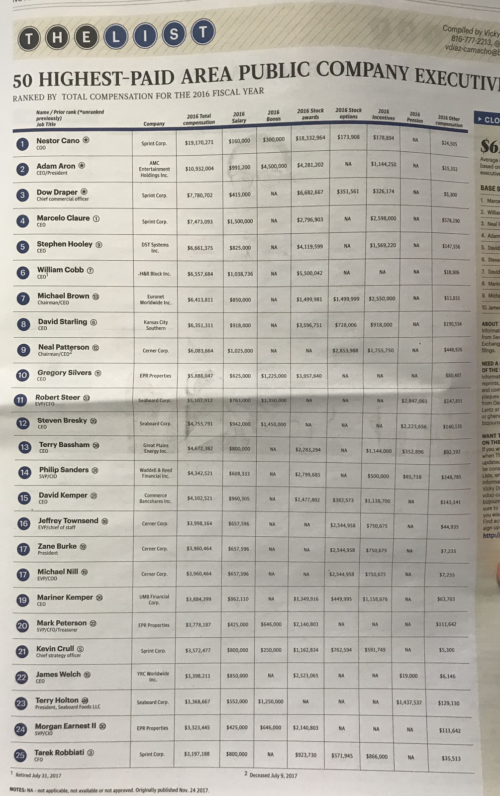 KCBJ 50 highest paid list