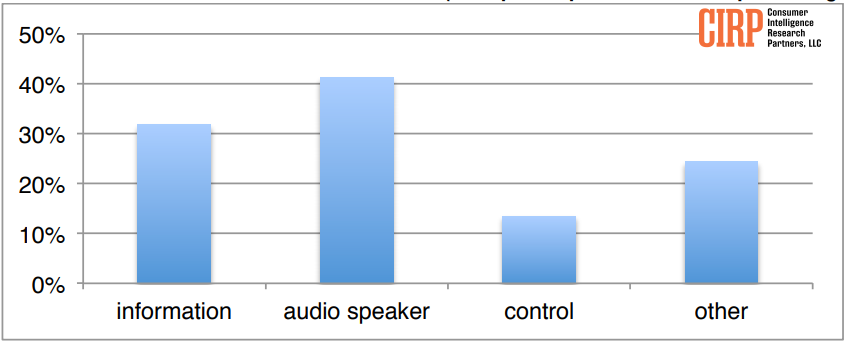 chart showing ways people use voice-enabled devices