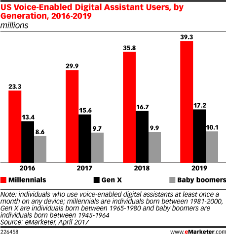 chart showing US voice-enabled digital assistant users, by generation