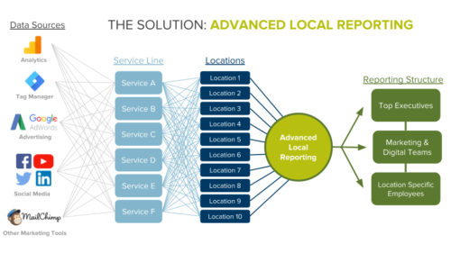 Advanced Local Reporting Diagram