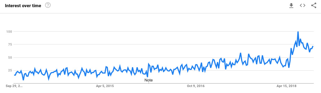 Graph showing large increase in search interest