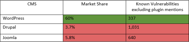 Table comparing market share between Word Press, Drupal, and Joomla