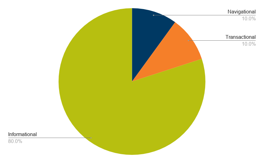 pie chart showing percentages of organic searches 