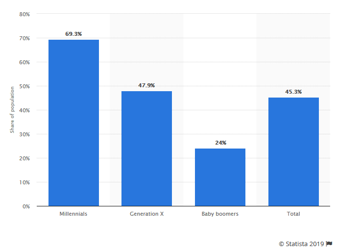 Bar graph showing percentage of population by generation