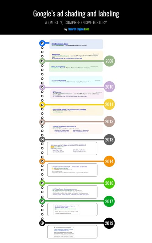 Google's Ad shading and labeling timeline