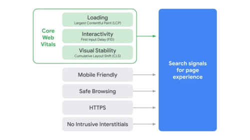 Google Page Experience factors