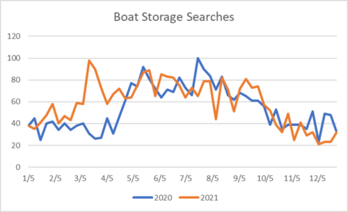 a chart showing year-over-year changes for boat storage searches comparing 2020 to 2021