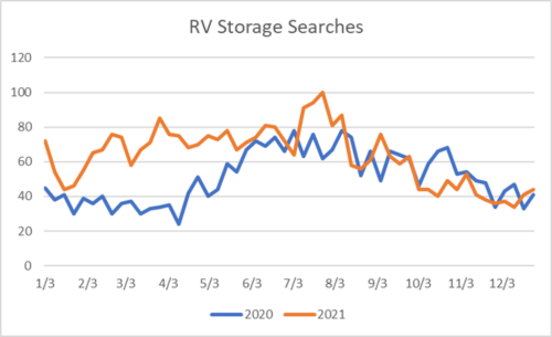 a chart showing year-over-year changes for rv storage searches comparing 2020 to 2021