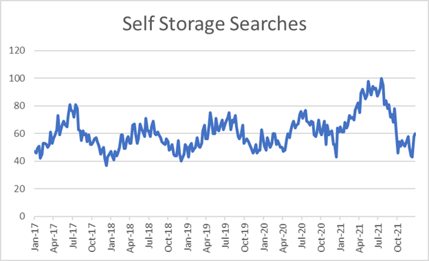 an historical chart of self storage searches from 2017 to 2022