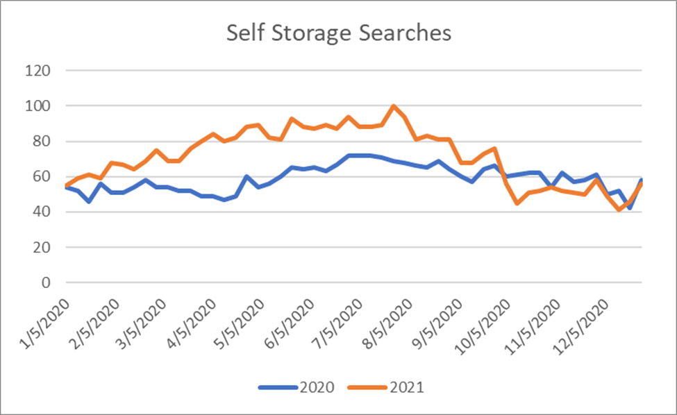 a chart showing year-over-year changes for self storage searches comparing 2020 to 2021