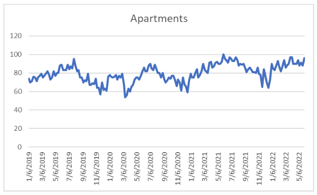 a chart showing search trends for "apartments" from Google Trends