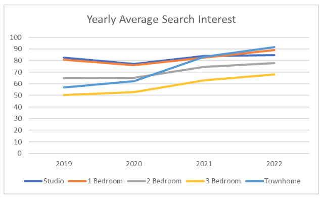 a chart showing search trends for apartments rooms and types from Google Trends