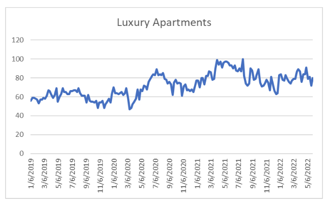 a chart showing search trends for "luxury apartments" from Google Trends