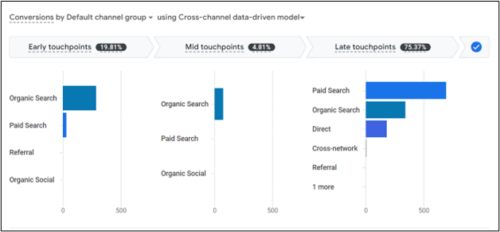 A screenshot from GA4 about cross channel conversion data.