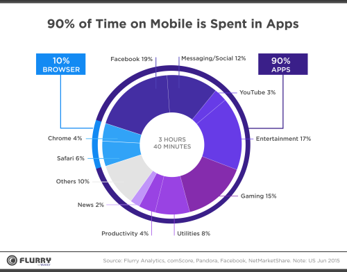 Graph: 90% of Time on Mobile is Spent in Apps. Total time spend is 3 hours and 40 minutes. Time spend on each platform: Facebook 19%, Messaging/social 12%, YouTube 3%, Entertainment 17%, Gaming 15%, Utilities 8%, Productivity 4%, News 2%, Others 10%, Safari 6%, Chrome 4%