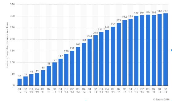 Twitter Monthly Users graph showing a steady increase