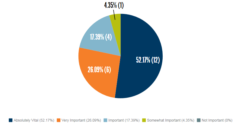 Graph: absolutely vital 52.17% (12), very important 26.09% (6), important 17.39% (4), somewhat important 4.35% (1), not important 0% (0)