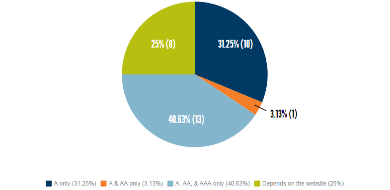 Graph: a only 31.25% (10), a & aa only 3.13% (1), a aa & aaa only 40.63% (13), depends on the website 25% (8) 