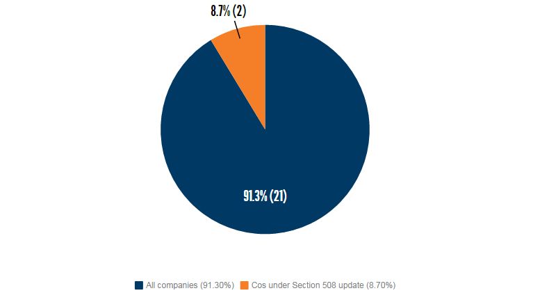 Graph: Companies that fall under the Section 508 update deadline 8.70% (2), all companies 91.3% (21)