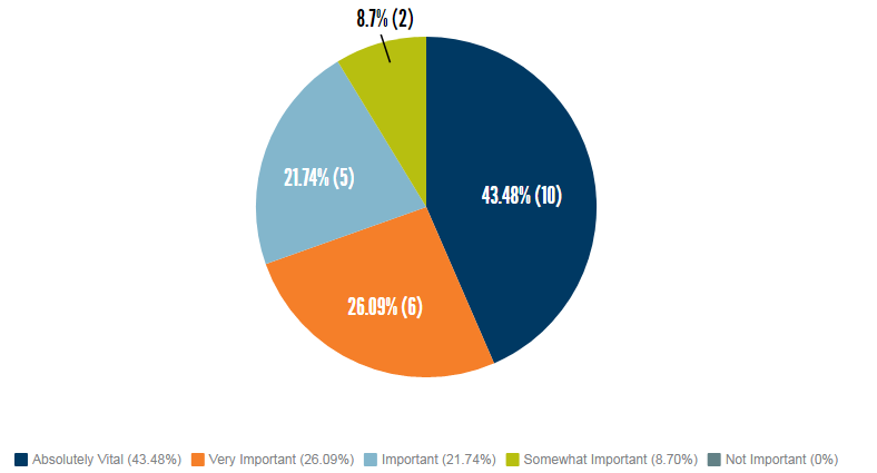 Graph: absolutely vital 43.48% (10), very important 26.09% (6), important 21.74% (5), somewhat important 8.7% (2), not important 0% (0) 