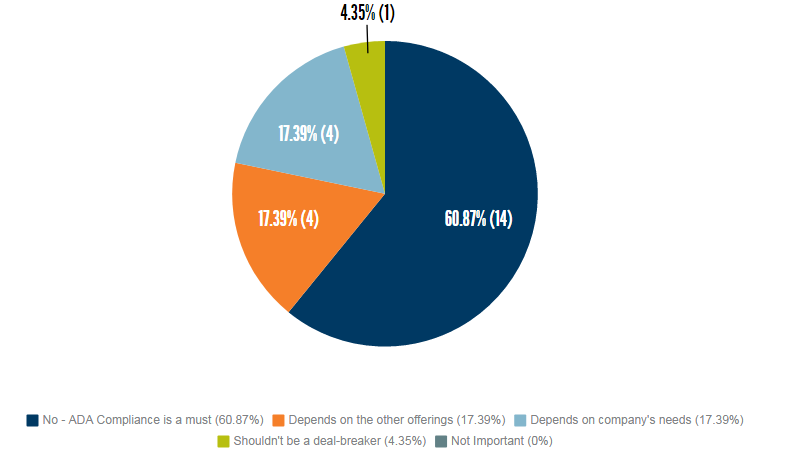 Graph: no - ADA compliance is a must 60.87% (14), depends on the other offerings 17.39% (4), depends on company's needs 17.39% (4), shouldn't be a deal breaker 4.35% (1), not important 0% (0)