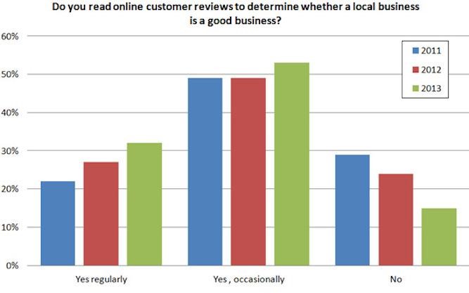 Do you read online customer reviews to determine whether a local business is a good business? Graph showing "yes, regularly","yes, occasionally", "no" for years 2011, 2012, 2013. 